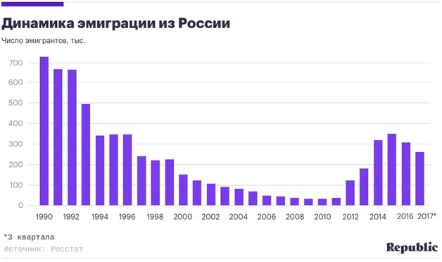 Таблица динамика эмиграции из России