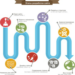 Как происходит разработка сайта?