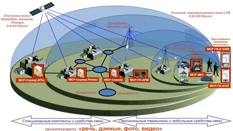 Особенности построения современных спутниковых систем мобильной связи