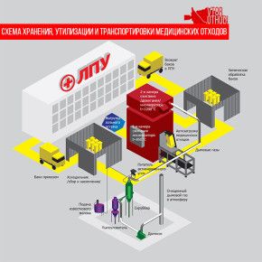 Правила транспортировки отходов