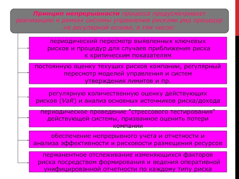 Оценка риска непрерывности бизнеса по принципам PRAS