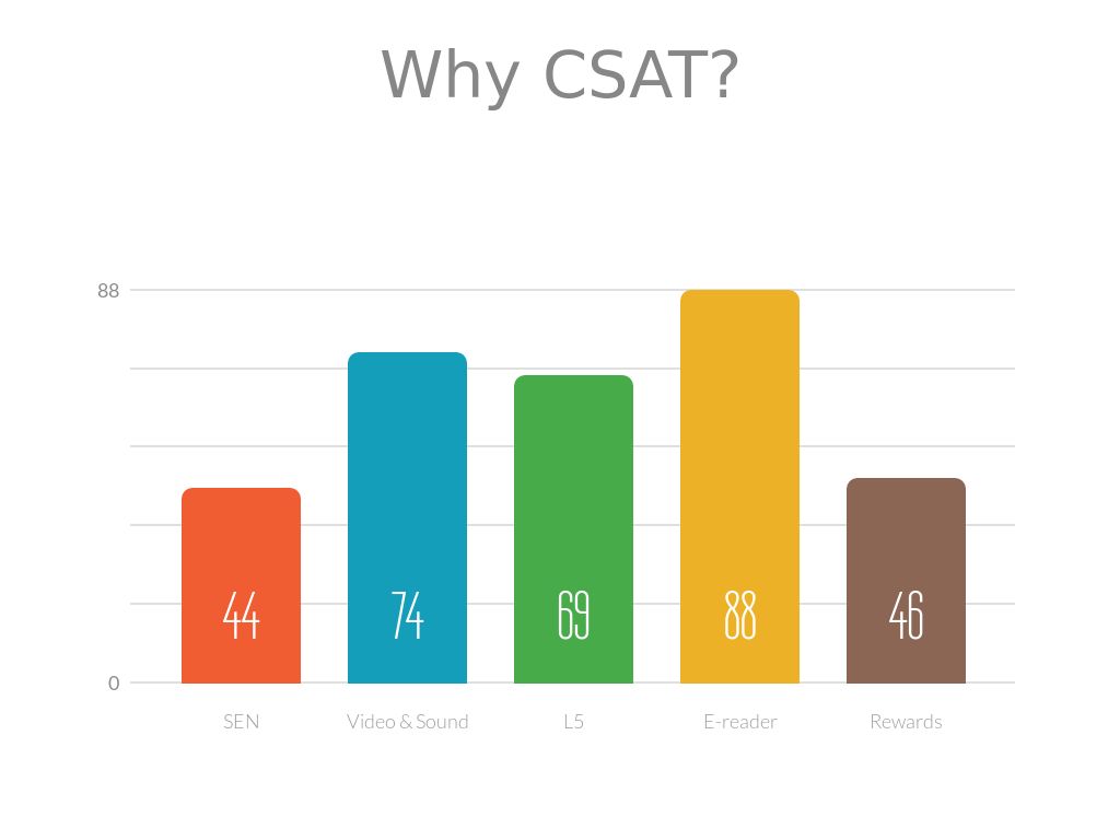 CSAT : важнейшая метрика поддержки клиентов