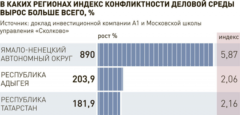 Индекс конфликтности деловой среды в России достиг максимума