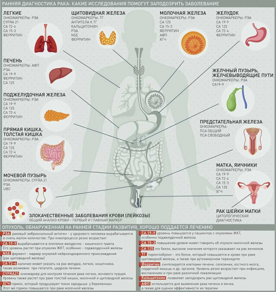 Регулярные анализы крови помогут раньше выявить рак