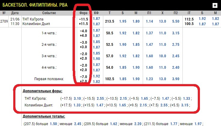 Фора в ставках на спорт: виды и особенности