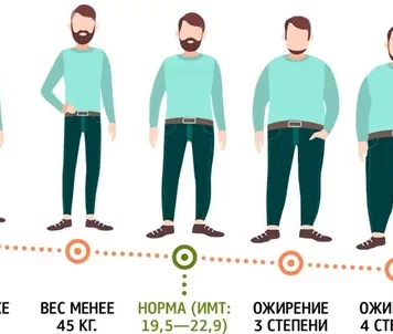 Является ли ожирение причиной для отсрочки от армии