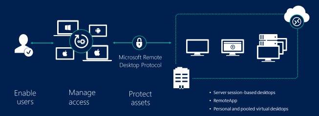 Введение в Microsoft RDS Server