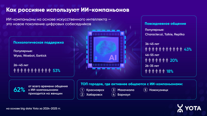 Цифровая дружба: россияне все чаще ищут поддержку у ИИ-компаньонов - Новости на Вести.ru