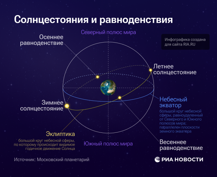 Зимнее солнцестояние 2024 году точное время и дата