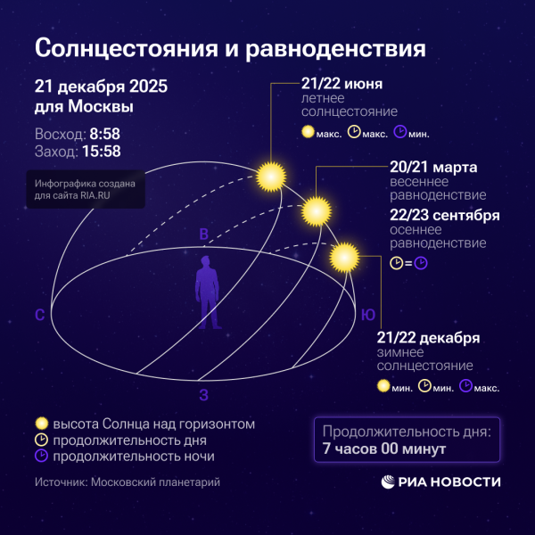 Зимнее солнцестояние 2024 году точное время и дата